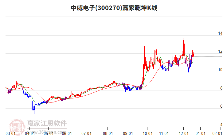 300270中威電子贏家乾坤K線工具