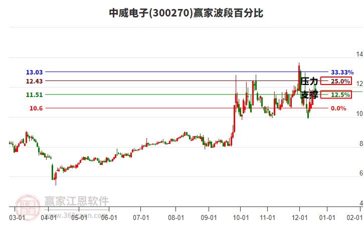 300270中威電子贏家波段百分比工具