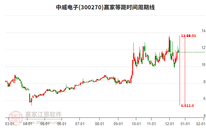 300270中威電子贏家等距時(shí)間周期線工具