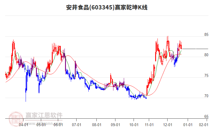 603345安井食品贏家乾坤K線工具