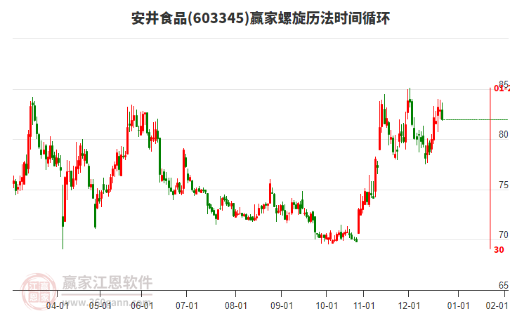 603345安井食品贏家螺旋歷法時間循環(huán)工具