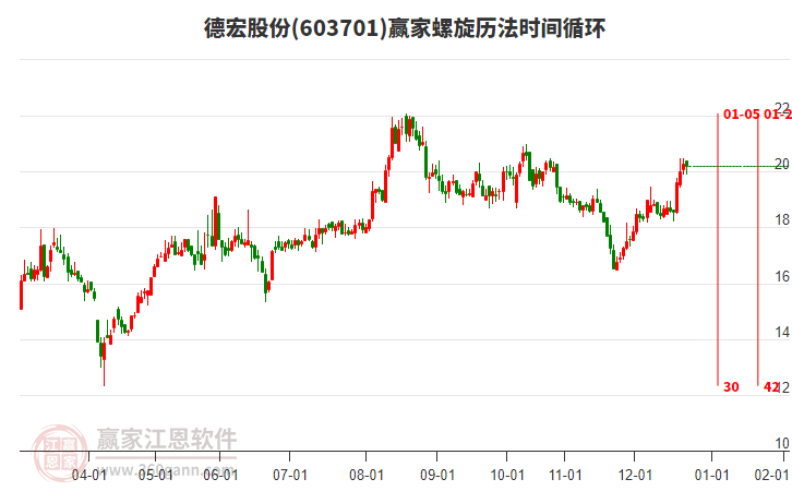 603701德宏股份贏家螺旋歷法時間循環(huán)工具