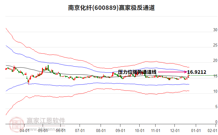 600889南京化纖贏家極反通道工具 600889南京化纖贏家極反通道工具