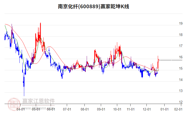 600889南京化纖贏家乾坤K線工具 600889南京化纖贏家乾坤K線工具