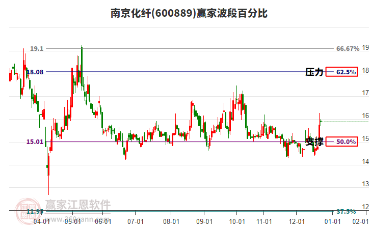 600889南京化纖贏家波段百分比工具 600889南京化纖贏家波段百分比工具