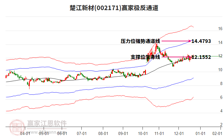 002171楚江新材贏家極反通道工具