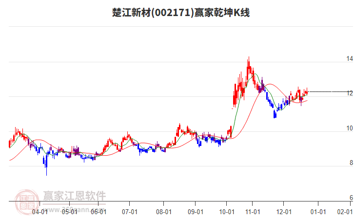 002171楚江新材贏家乾坤K線工具