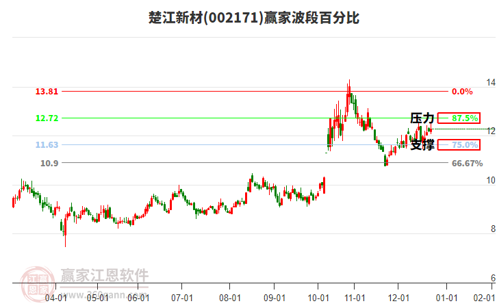 002171楚江新材贏家波段百分比工具