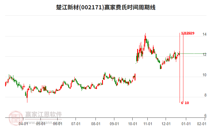 002171楚江新材贏家費(fèi)氏時(shí)間周期線工具