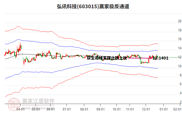 603015弘訊科技贏家極反通道工具