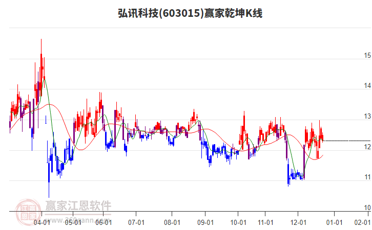 603015弘訊科技贏家乾坤K線工具