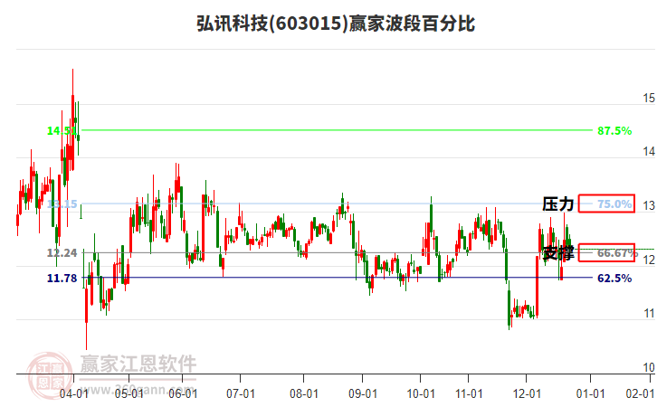 603015弘訊科技贏家波段百分比工具