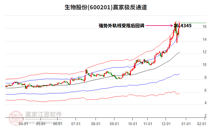 600201生物股份贏家極反通道工具