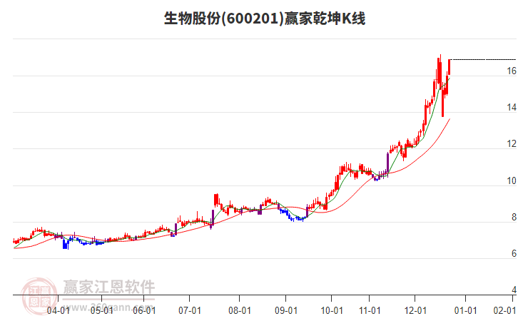 600201生物股份贏家乾坤K線工具