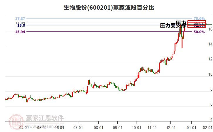 600201生物股份贏家波段百分比工具