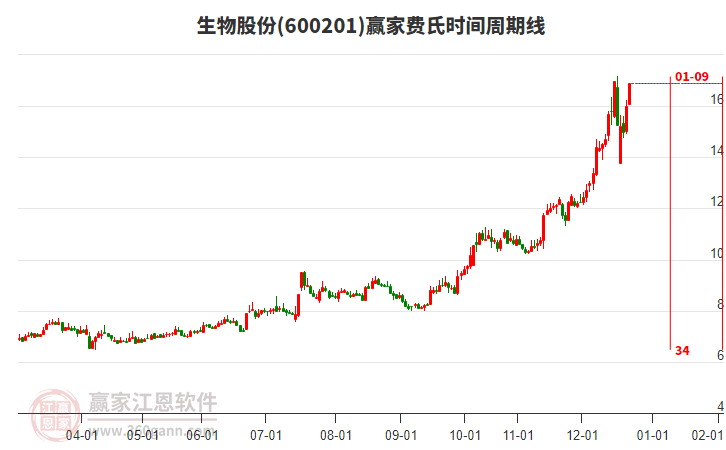 600201生物股份贏家費(fèi)氏時(shí)間周期線工具