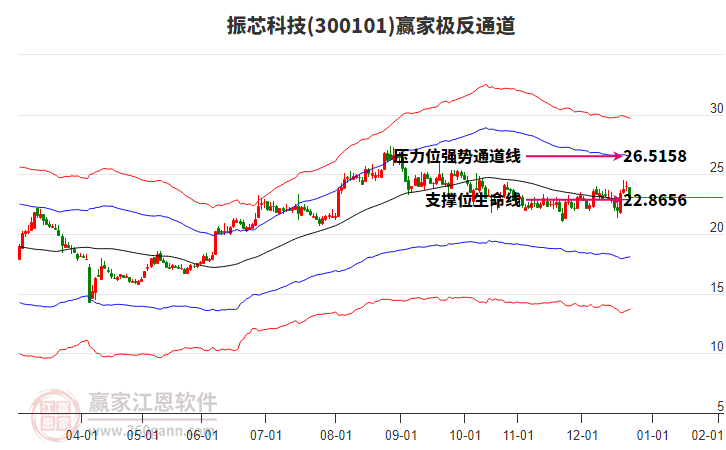 300101振芯科技贏家極反通道工具