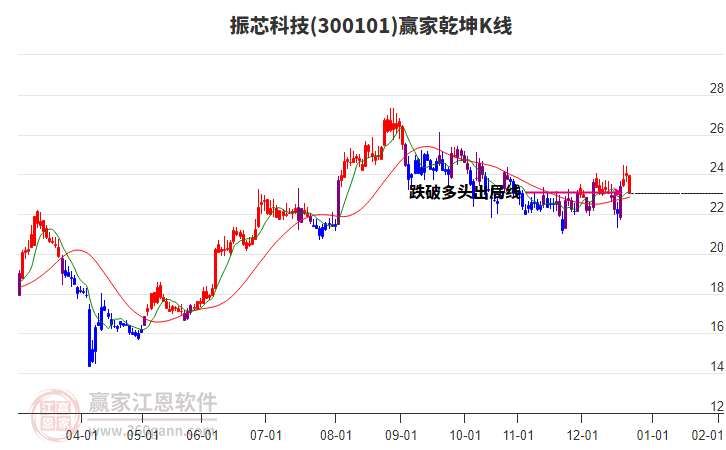 300101振芯科技贏家乾坤K線工具