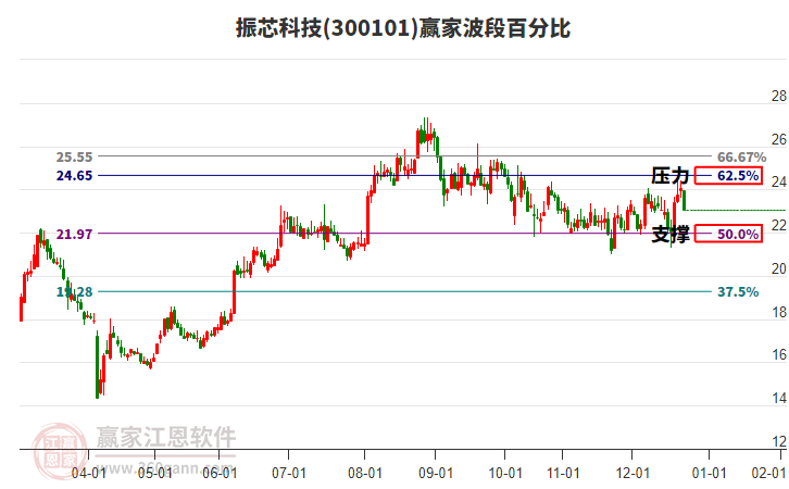 300101振芯科技贏家波段百分比工具
