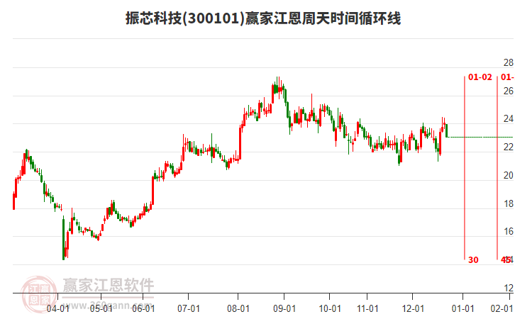 300101振芯科技贏家江恩周天時間循環(huán)線工具