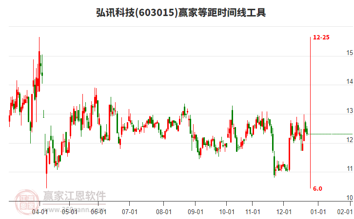 603015弘訊科技贏家等距時間周期線工具