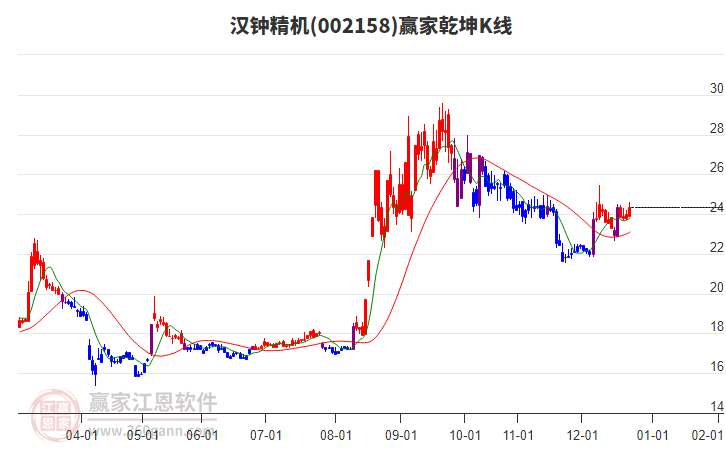 002158漢鐘精機(jī)贏家乾坤K線工具 002158漢鐘精機(jī)贏家乾坤K線工具
