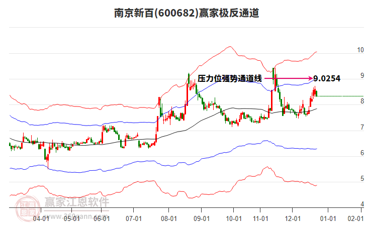 600682南京新百贏家極反通道工具