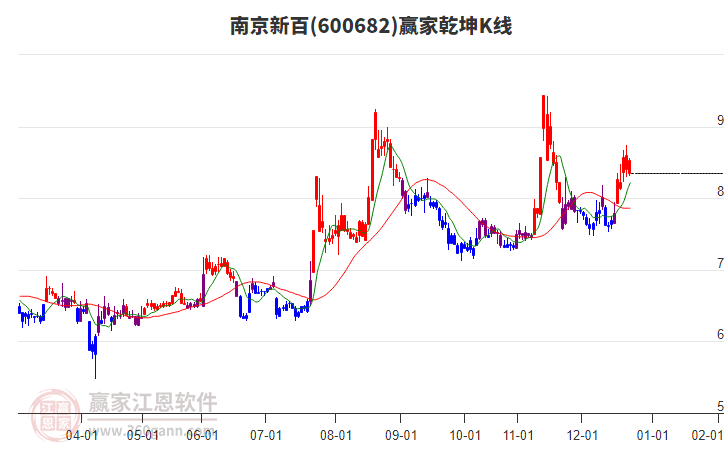 600682南京新百贏家乾坤K線工具