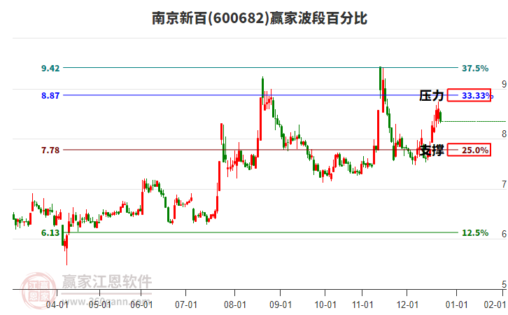 600682南京新百贏家波段百分比工具