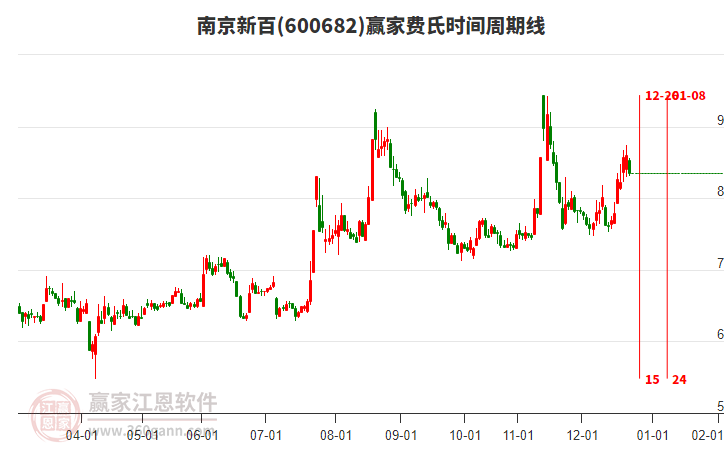 600682南京新百贏家費氏時間周期線工具