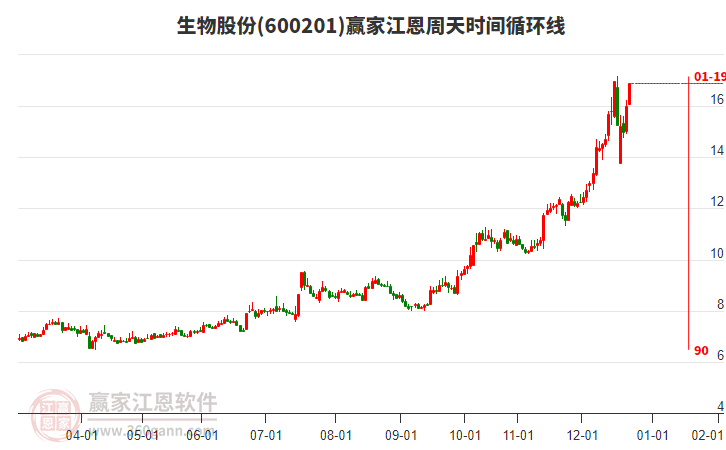 600201生物股份贏家江恩周天時(shí)間循環(huán)線工具