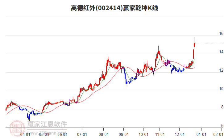002414高德紅外贏家乾坤K線工具