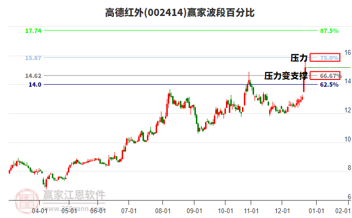 002414高德紅外贏家波段百分比工具