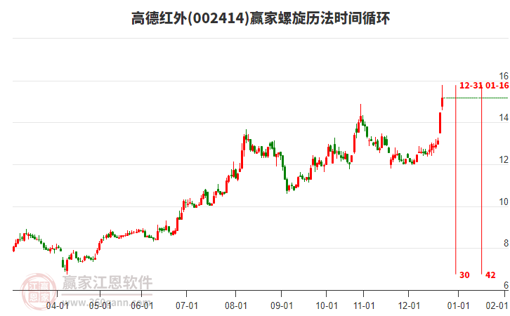 002414高德紅外贏家螺旋歷法時(shí)間循環(huán)工具