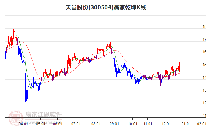 300504天邑股份贏家乾坤K線工具