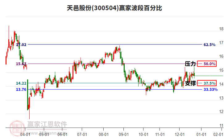 300504天邑股份贏家波段百分比工具