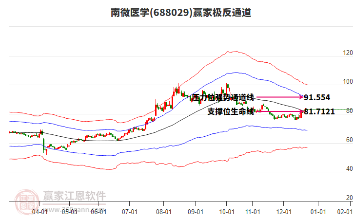 688029南微醫(yī)學(xué)贏家極反通道工具