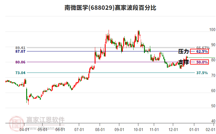 688029南微醫(yī)學(xué)贏家波段百分比工具