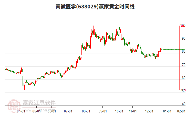 688029南微醫(yī)學(xué)贏家黃金時(shí)間周期線工具