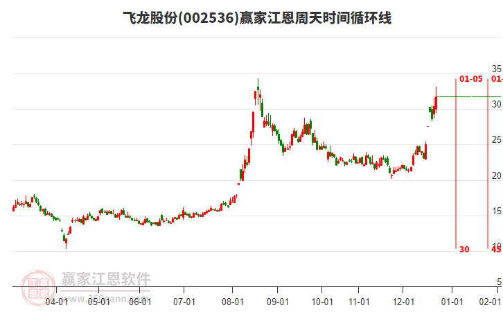 002536飛龍股份贏家江恩周天時(shí)間循環(huán)線工具 002536飛龍股份贏家江恩周天時(shí)間循環(huán)線工具
