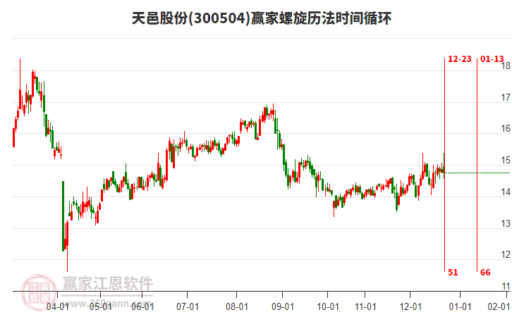 300504天邑股份贏家螺旋歷法時間循環(huán)工具