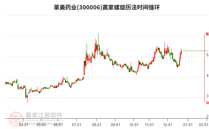 300006萊美藥業(yè)贏家螺旋歷法時(shí)間循環(huán)工具