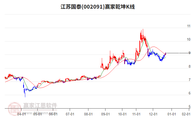 002091江蘇國泰贏家乾坤K線工具