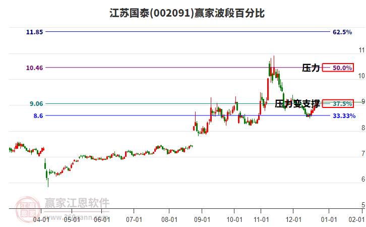002091江蘇國泰贏家波段百分比工具