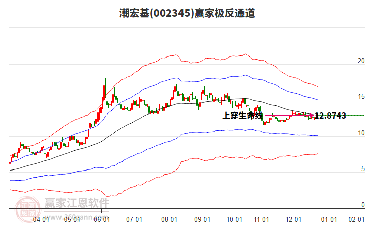 002345潮宏基贏家極反通道工具