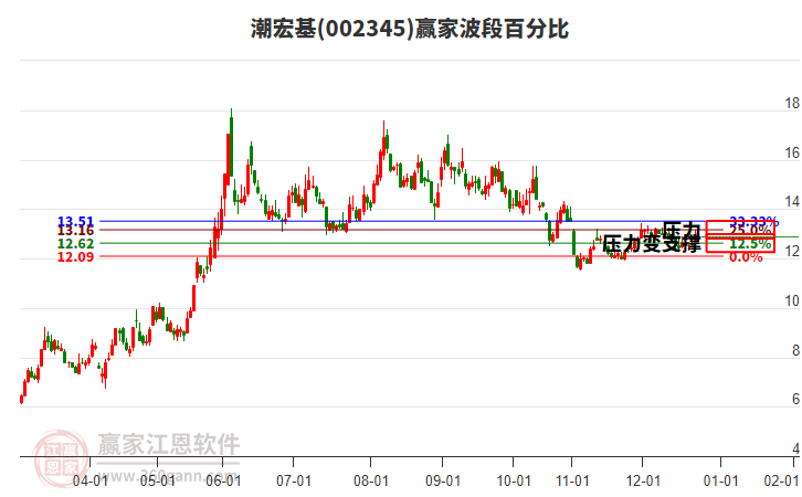 002345潮宏基贏家波段百分比工具