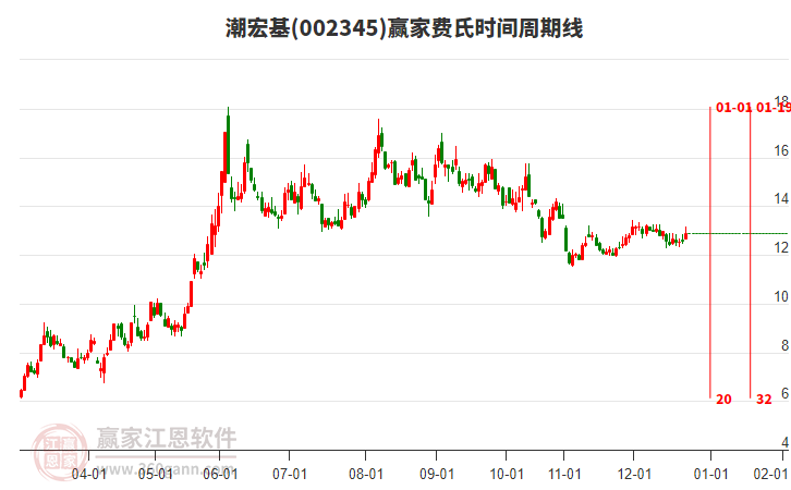 002345潮宏基贏家費(fèi)氏時間周期線工具