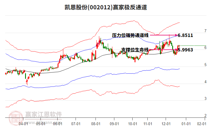 002012凱恩股份贏家極反通道工具