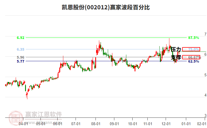 002012凱恩股份贏家波段百分比工具