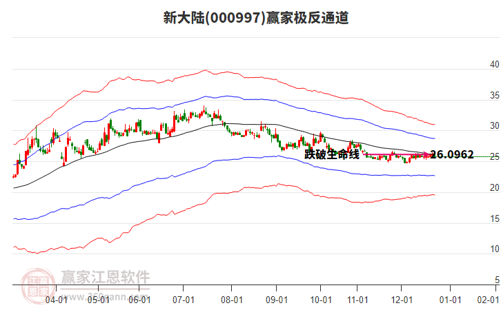 000997新大陸贏家極反通道工具